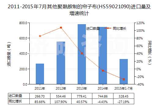 2011-2015年7月其他聚酰胺制的簾子布(HS59021090)進口量及增速統(tǒng)計